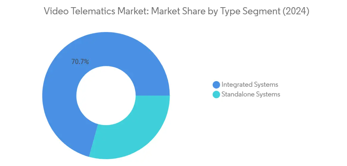 Market Analysis of Video Telematics Market: Chart for By Type